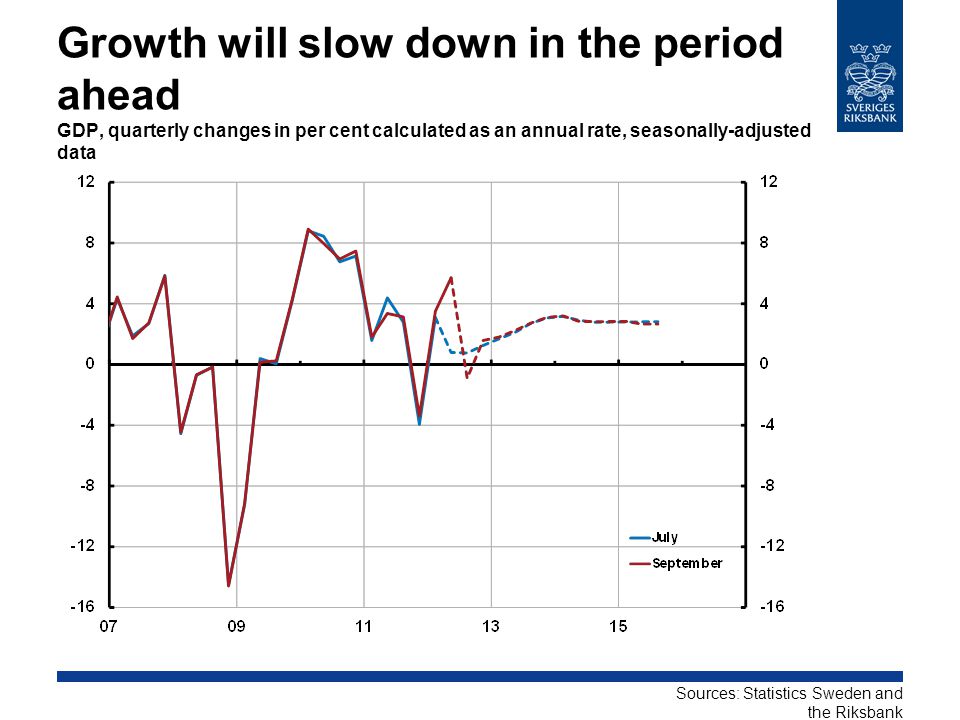 Growth will slow down in the period ahead GDP, quarterly changes in per cent calculated as an annual rate, seasonally-adjusted data Sources: Statistics Sweden and the Riksbank