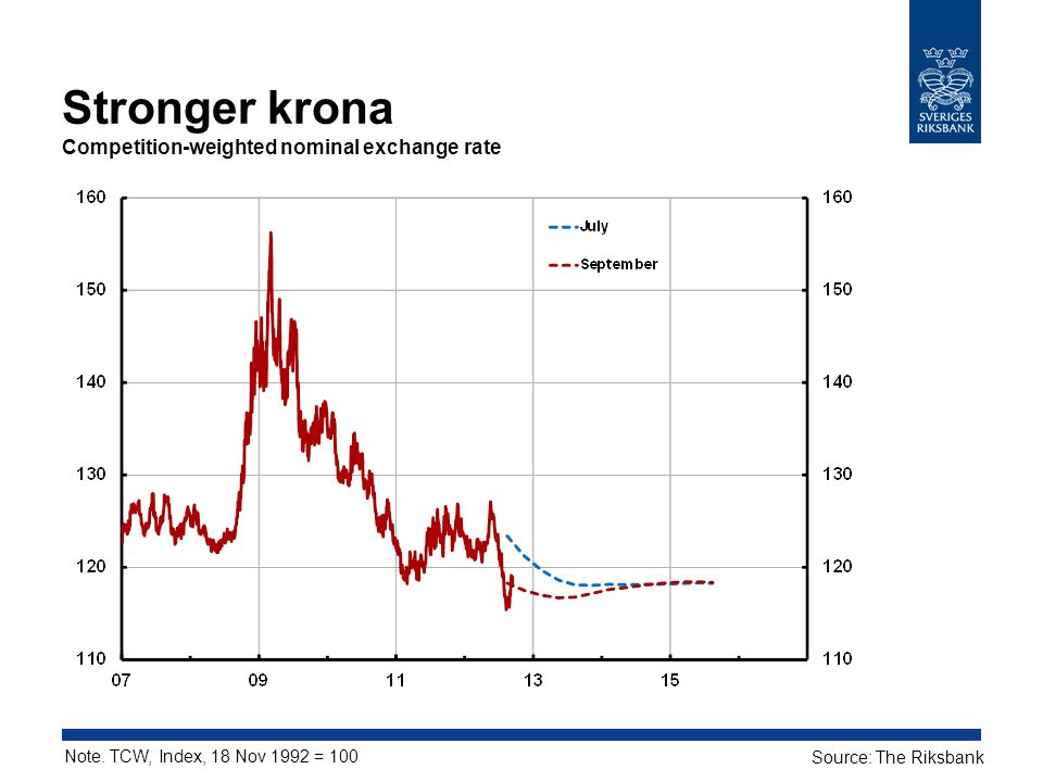 Stronger krona Competition-weighted nominal exchange rate Note.