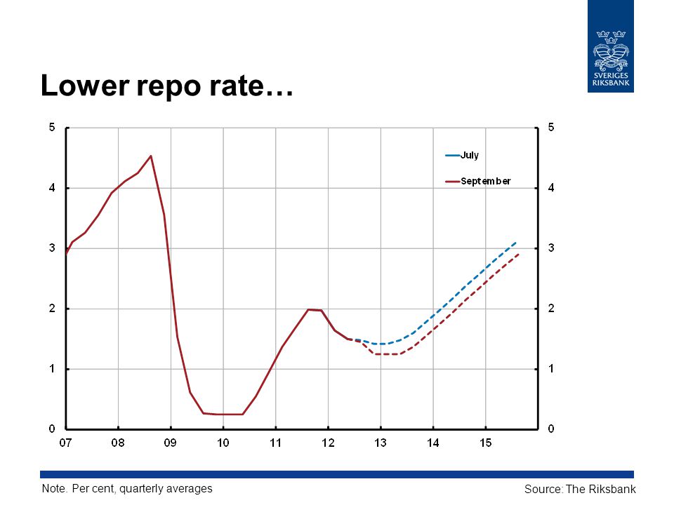 Lower repo rate… Note. Per cent, quarterly averages Source: The Riksbank