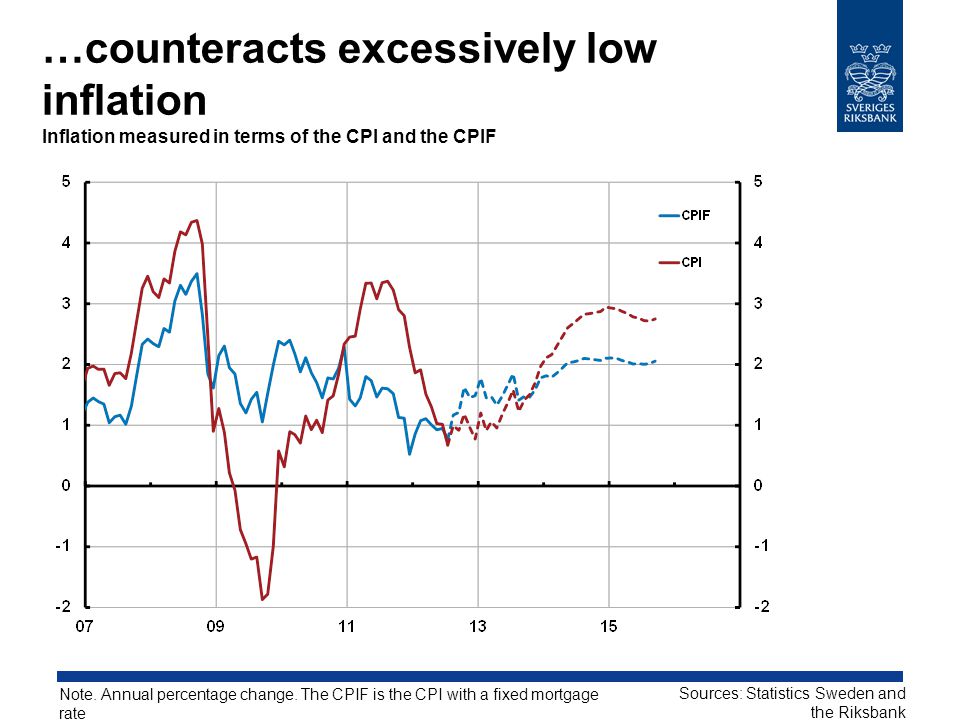 …counteracts excessively low inflation Inflation measured in terms of the CPI and the CPIF Note.