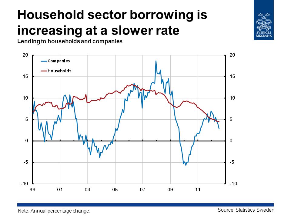 Household sector borrowing is increasing at a slower rate Lending to households and companies Note.