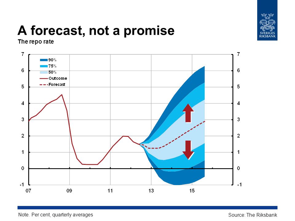 A forecast, not a promise The repo rate Note. Per cent, quarterly averages Source: The Riksbank