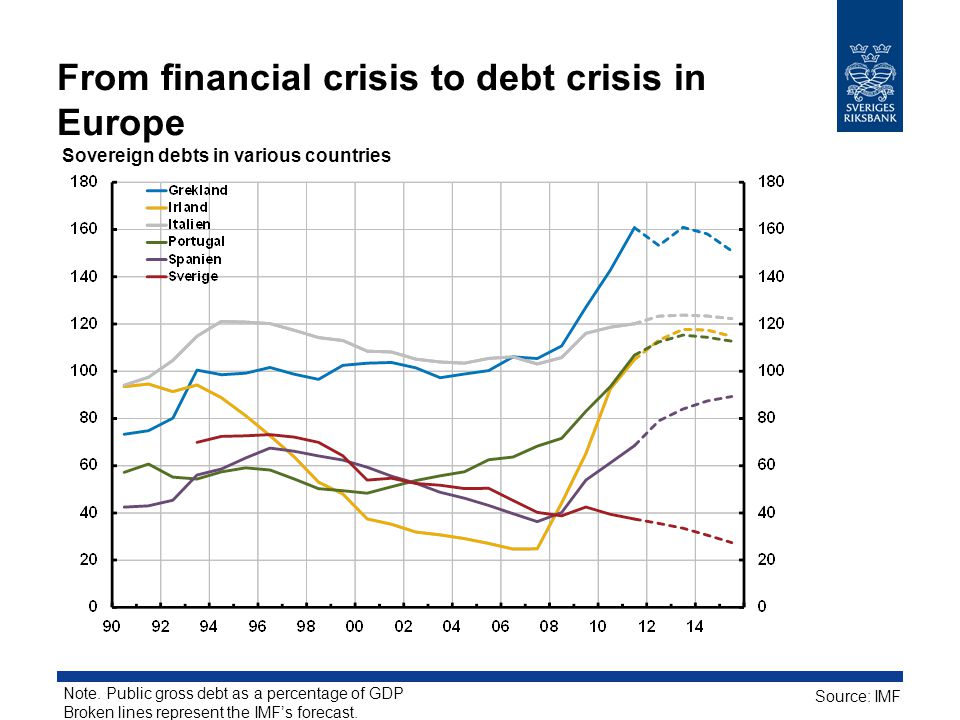 From financial crisis to debt crisis in Europe Sovereign debts in various countries Source: IMF Note.