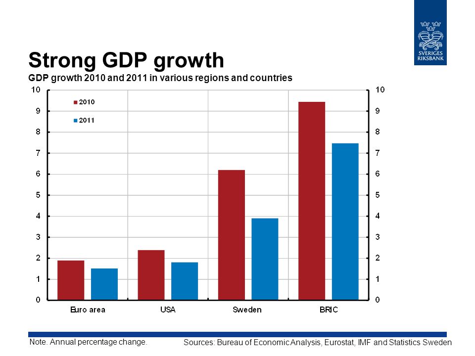 Strong GDP growth GDP growth 2010 and 2011 in various regions and countries Sources: Bureau of Economic Analysis, Eurostat, IMF and Statistics Sweden Note.