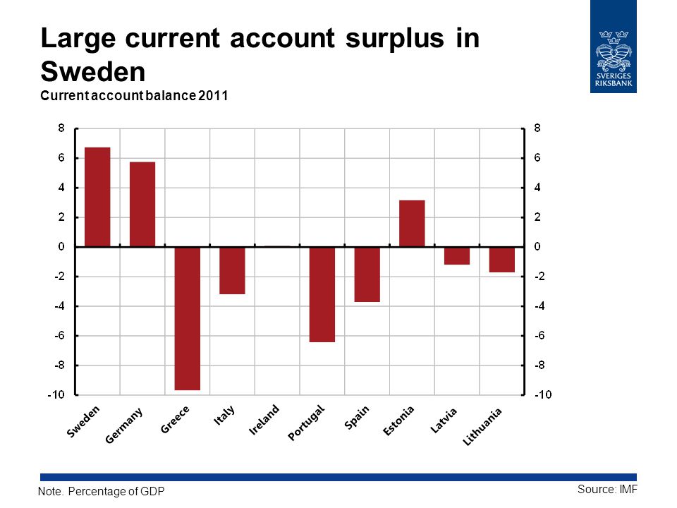 Large current account surplus in Sweden Current account balance 2011 Source: IMF Note.
