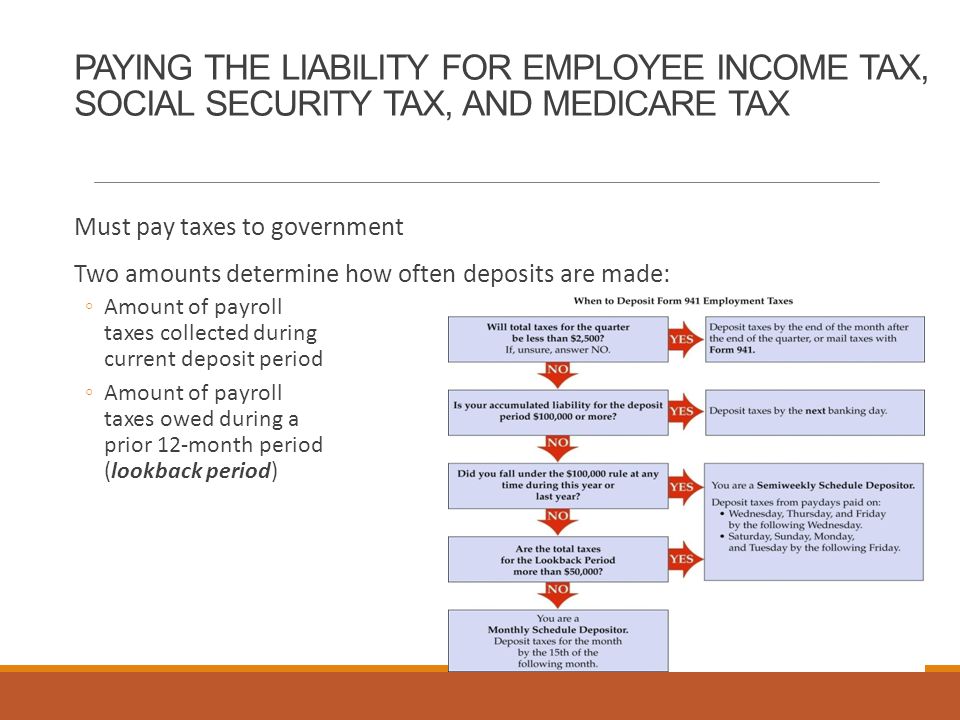 PAYING THE LIABILITY FOR EMPLOYEE INCOME TAX, SOCIAL SECURITY TAX, AND MEDICARE TAX Must pay taxes to government Two amounts determine how often deposits are made: ◦Amount of payroll taxes collected during current deposit period ◦Amount of payroll taxes owed during a prior 12-month period (lookback period)
