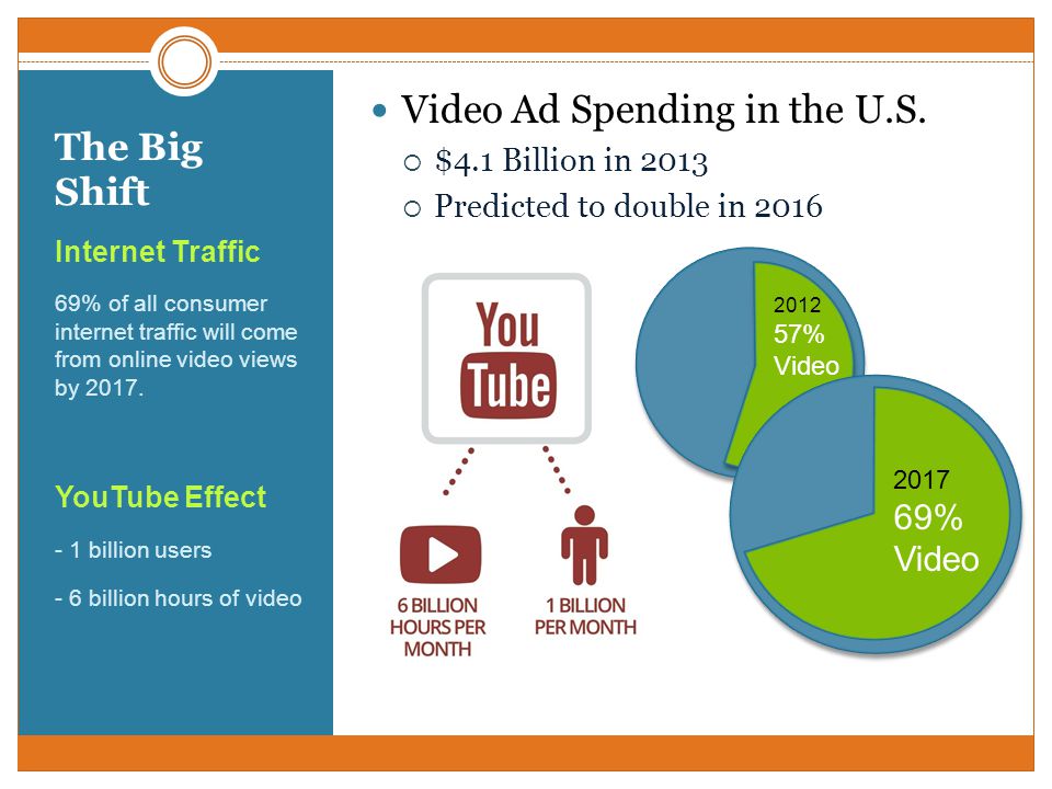 The Big Shift Internet Traffic 69% of all consumer internet traffic will come from online video views by 2017.