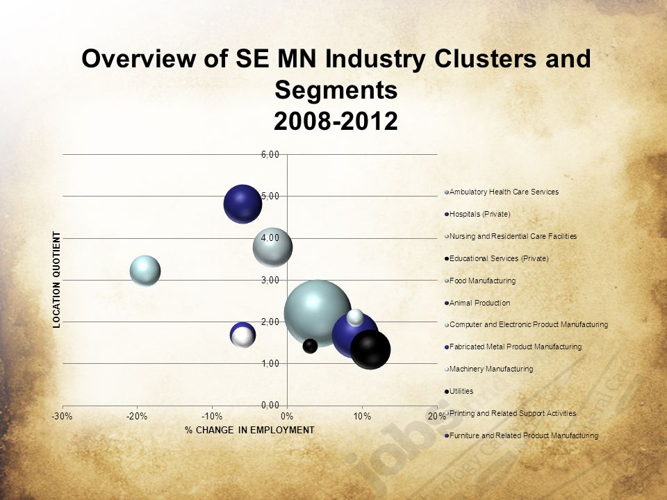 Overview of SE MN Industry Clusters and Segments