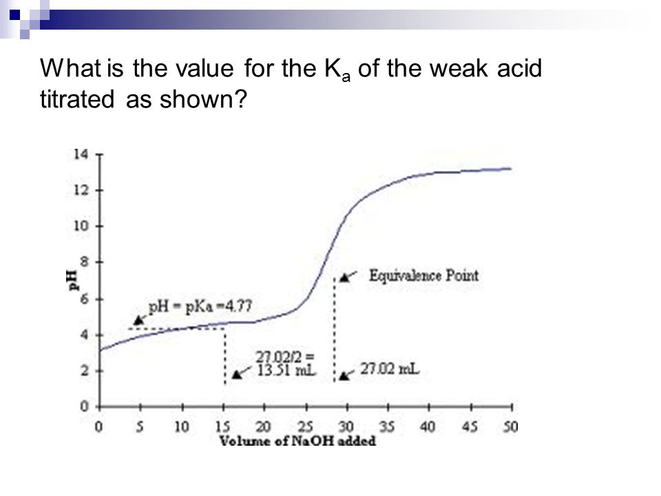 What is the value for the K a of the weak acid titrated as shown