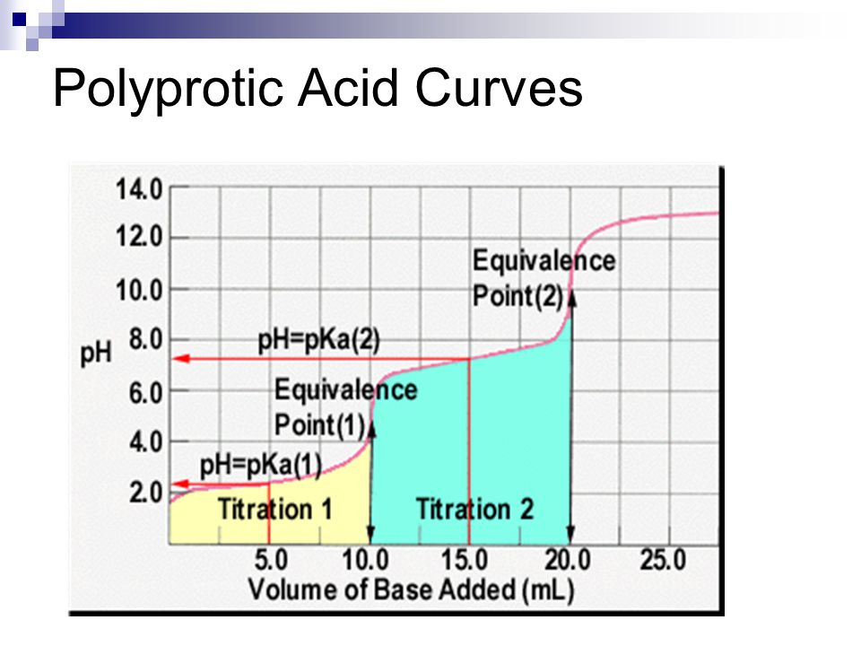 Polyprotic Acid Curves