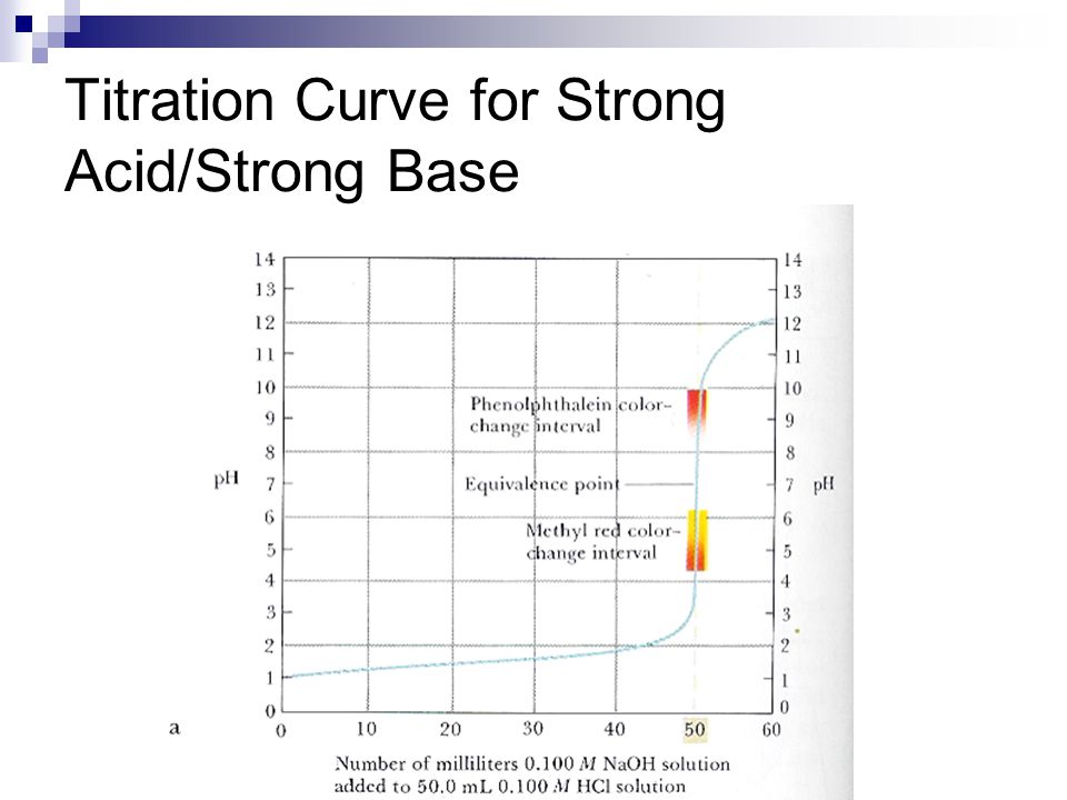 Titration Curve for Strong Acid/Strong Base