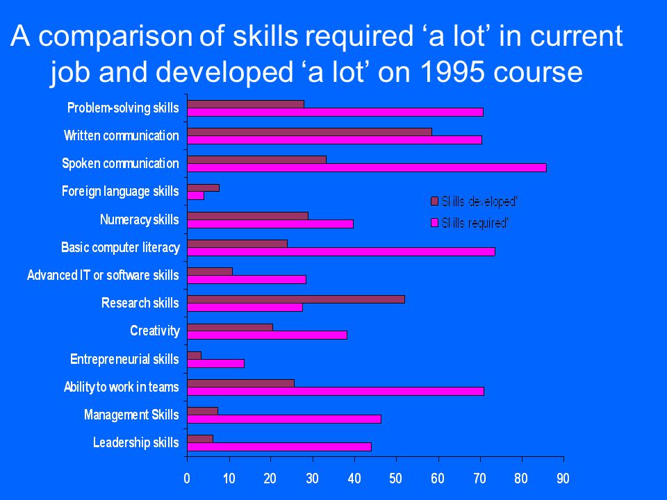 A comparison of skills required ‘a lot’ in current job and developed ‘a lot’ on 1995 course