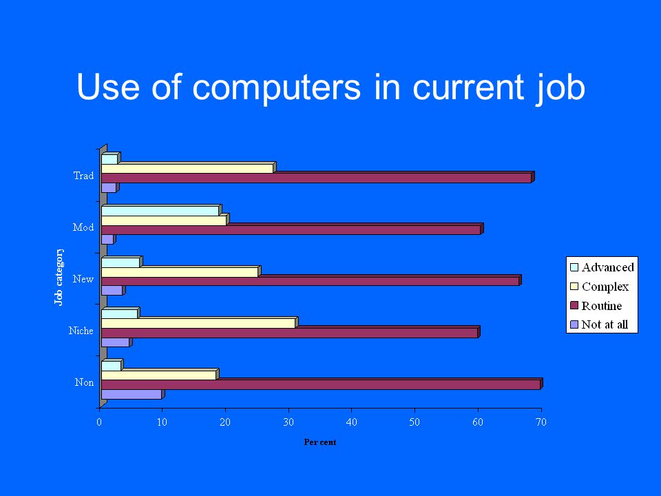 Use of computers in current job