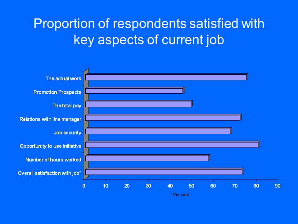 Proportion of respondents satisfied with key aspects of current job
