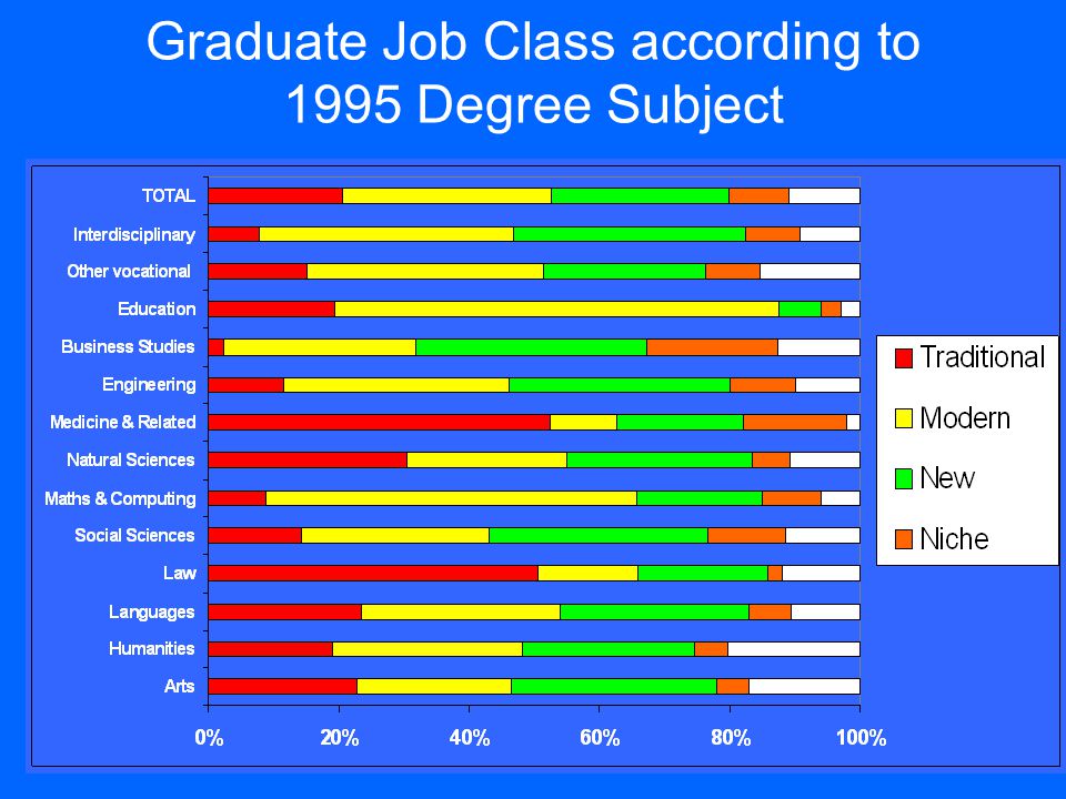 Graduate Job Class according to 1995 Degree Subject