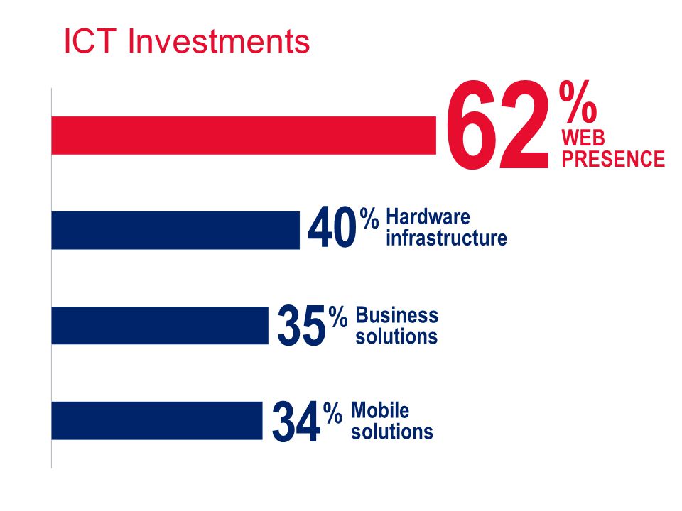 ICT Investments 62 % WEB PRESENCE Hardware infrastructure Business solutions Mobile solutions 40 % 35 % 34 %