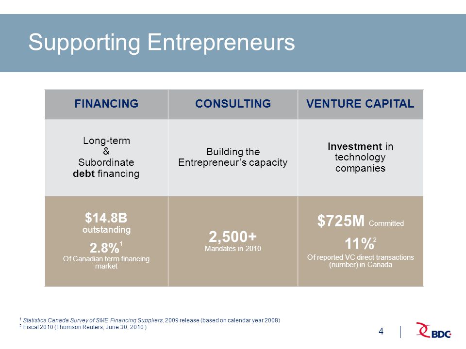 4 Supporting Entrepreneurs FINANCINGCONSULTINGVENTURE CAPITAL Long-term & Subordinate debt financing Building the Entrepreneur’s capacity Investment in technology companies $14.8B outstanding 2.8% 1 Of Canadian term financing market 2,500+ Mandates in 2010 $725M Committed 11% 2 Of reported VC direct transactions (number) in Canada 1 Statistics Canada Survey of SME Financing Suppliers, 2009 release (based on calendar year 2008) 2 Fiscal 2010 (Thomson Reuters, June 30, 2010 )