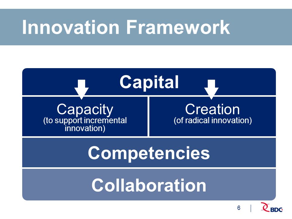 6 Capital Innovation Framework Collaboration Competencies Capacity (to support incremental innovation) Creation (of radical innovation)