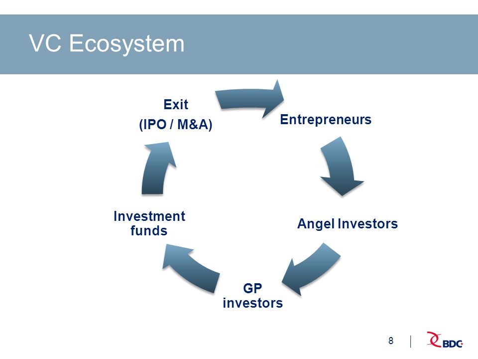 8 VC Ecosystem Entrepreneurs Angel Investors GP investors Investment funds Exit (IPO / M&A)