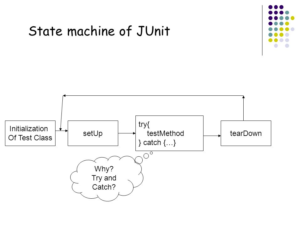 17 State machine of JUnit Initialization Of Test Class setUp try{ testMethod } catch {…} tearDown Why.