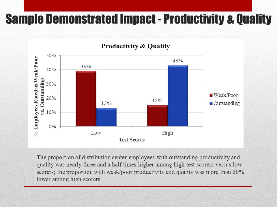 Sample Demonstrated Impact - Productivity & Quality The proportion of distribution center employees with outstanding productivity and quality was nearly three and a half times higher among high test scorers versus low scorers; the proportion with weak/poor productivity and quality was more than 60% lower among high scorers