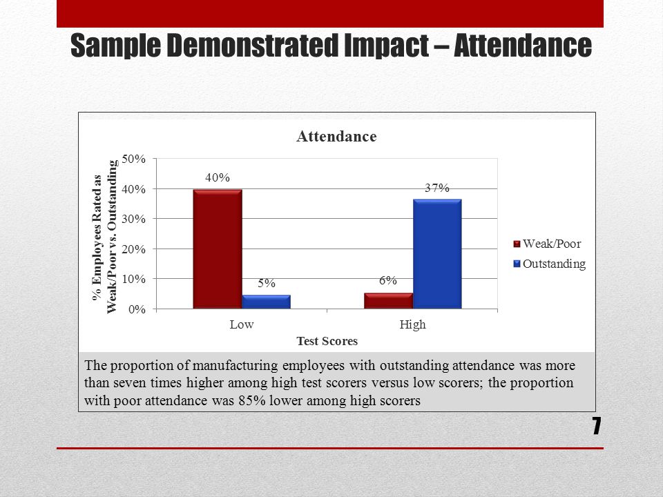 Sample Demonstrated Impact – Attendance 7 The proportion of manufacturing employees with outstanding attendance was more than seven times higher among high test scorers versus low scorers; the proportion with poor attendance was 85% lower among high scorers