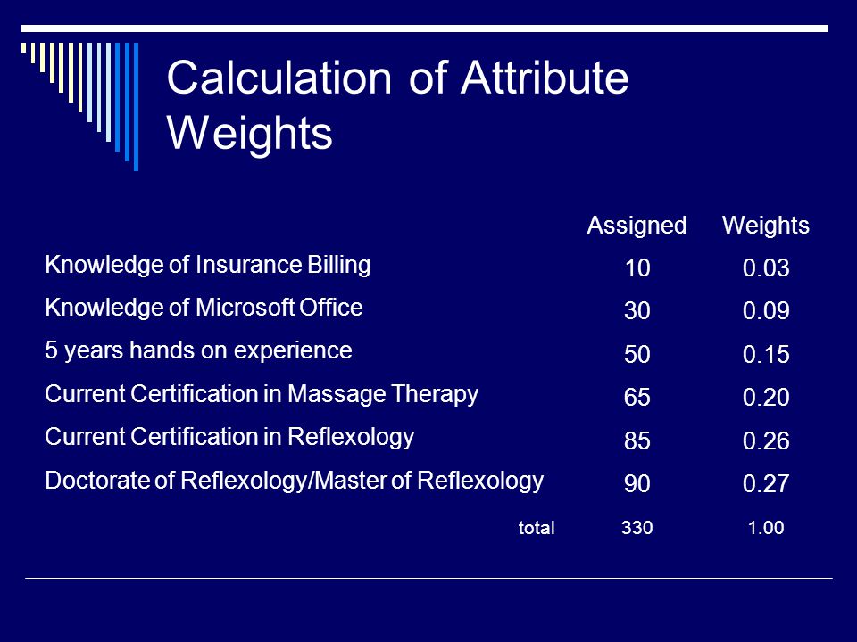 Calculation of Attribute Weights AssignedWeights Knowledge of Insurance Billing Knowledge of Microsoft Office years hands on experience Current Certification in Massage Therapy Current Certification in Reflexology Doctorate of Reflexology/Master of Reflexology total