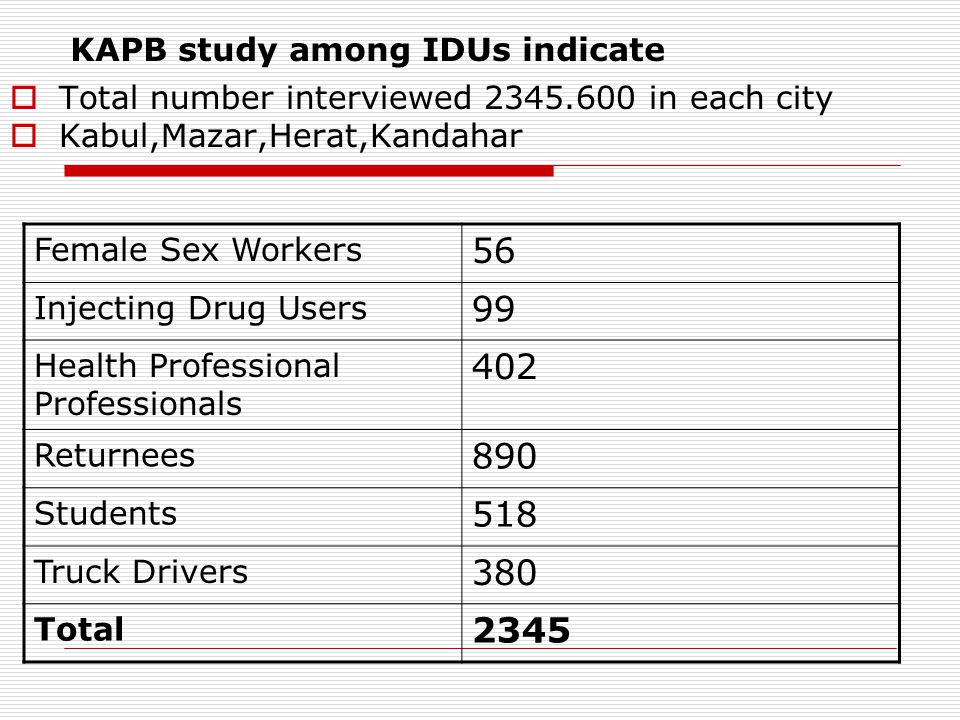 KAPB study among IDUs indicate  Total number interviewed in each city  Kabul,Mazar,Herat,Kandahar Female Sex Workers 56 Injecting Drug Users 99 Health Professional Professionals 402 Returnees 890 Students 518 Truck Drivers 380 Total 2345