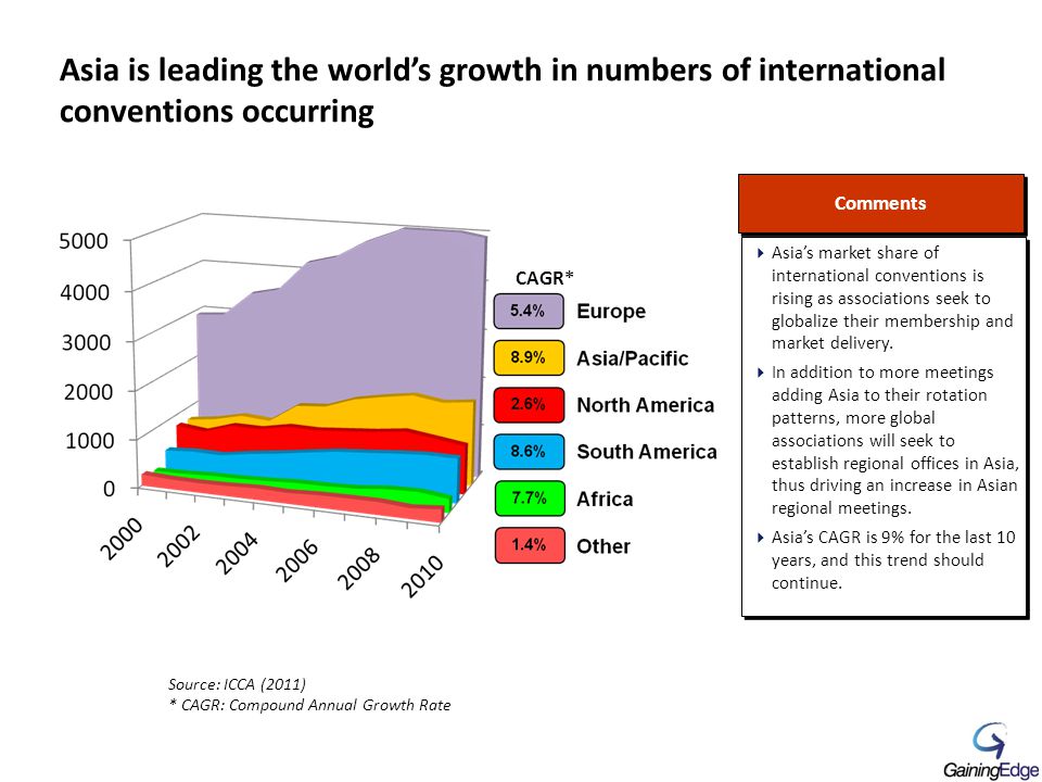 CAGR* Source: ICCA (2011) * CAGR: Compound Annual Growth Rate Comments  Asia’s market share of international conventions is rising as associations seek to globalize their membership and market delivery.
