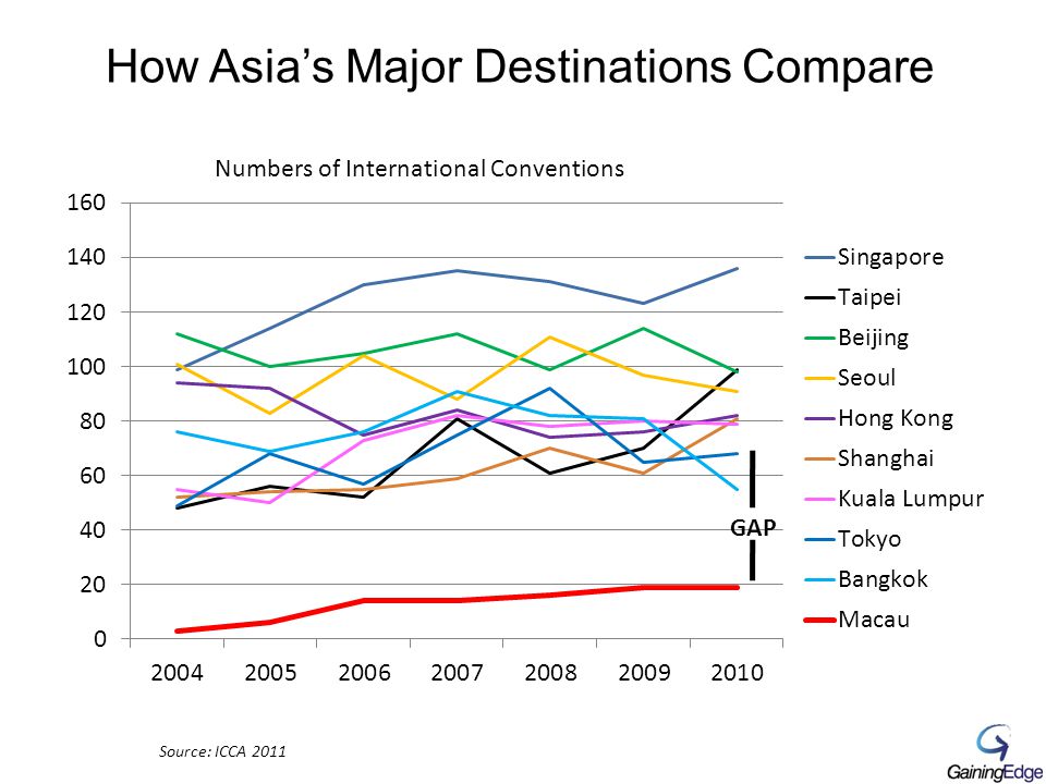 How Asia’s Major Destinations Compare Numbers of International Conventions Source: ICCA 2011 GAP