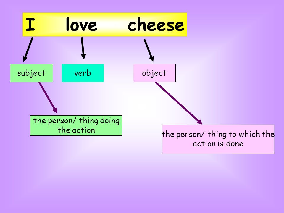 I love cheese verbsubject the person/ thing doing the action object the person/ thing to which the action is done