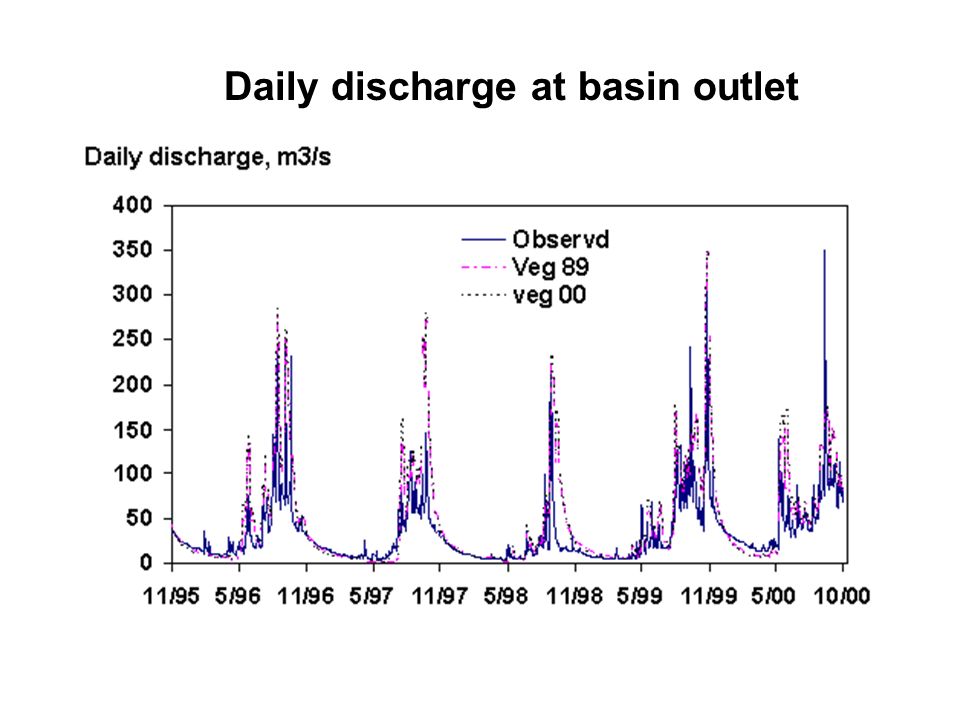 Daily discharge at basin outlet