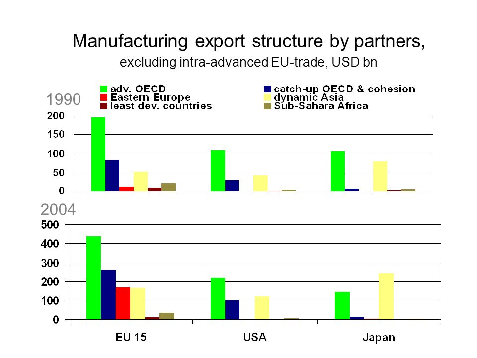 Manufacturing export structure by partners, excluding intra-advanced EU-trade, USD bn