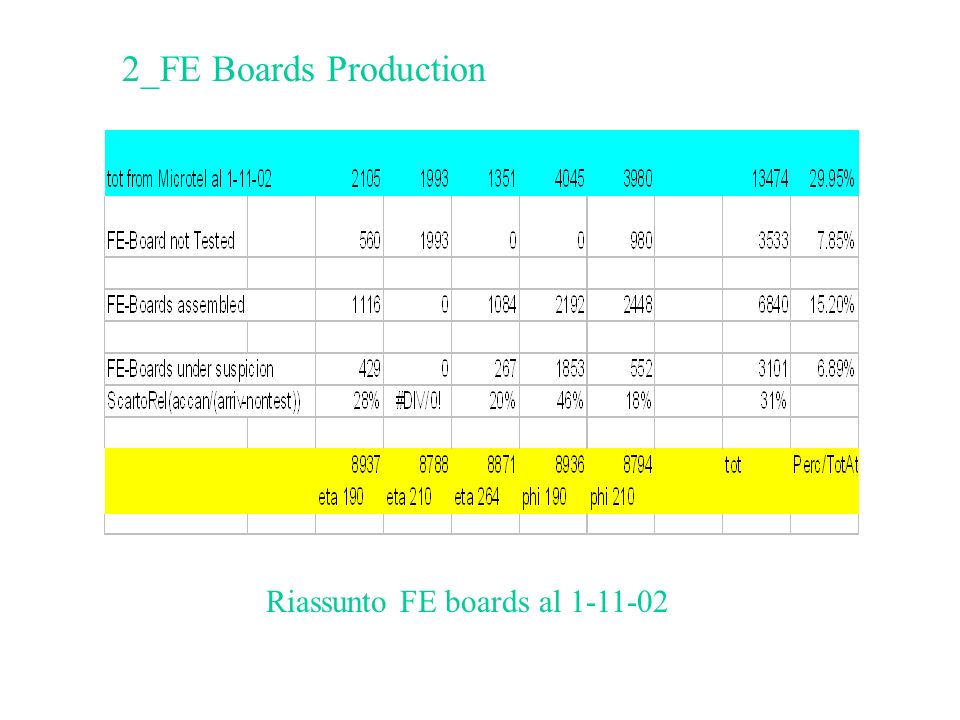 2_FE Boards Production Riassunto FE boards al