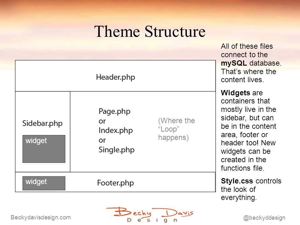 Theme Structure All of these files connect to the mySQL database.
