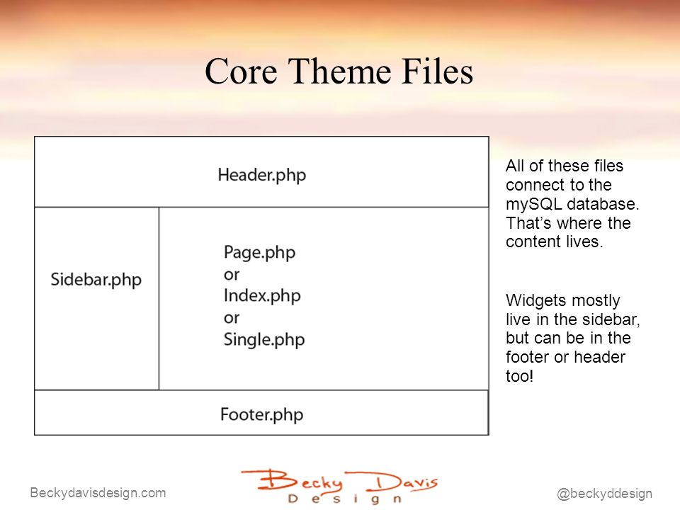 Core Theme Files All of these files connect to the mySQL database.
