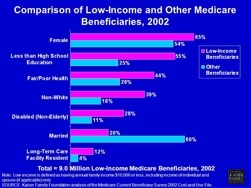 Comparison of Low-Income and Other Medicare Beneficiaries, 2002 Total = 9.0 Million Low-Income Medicare Beneficiaries, 2002 Note: Low-income is defined as having annual family income $10,000 or less, including income of individual and spouse (if applicable) only.