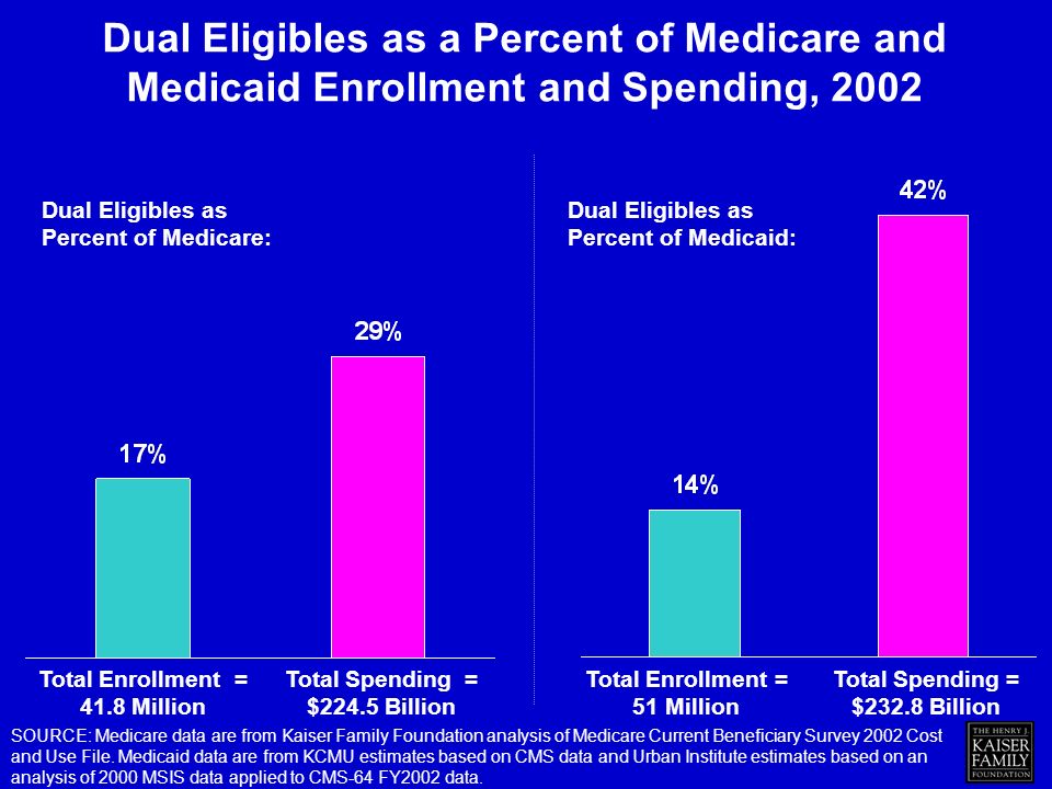 Dual Eligibles as a Percent of Medicare and Medicaid Enrollment and Spending, 2002 SOURCE: Medicare data are from Kaiser Family Foundation analysis of Medicare Current Beneficiary Survey 2002 Cost and Use File.