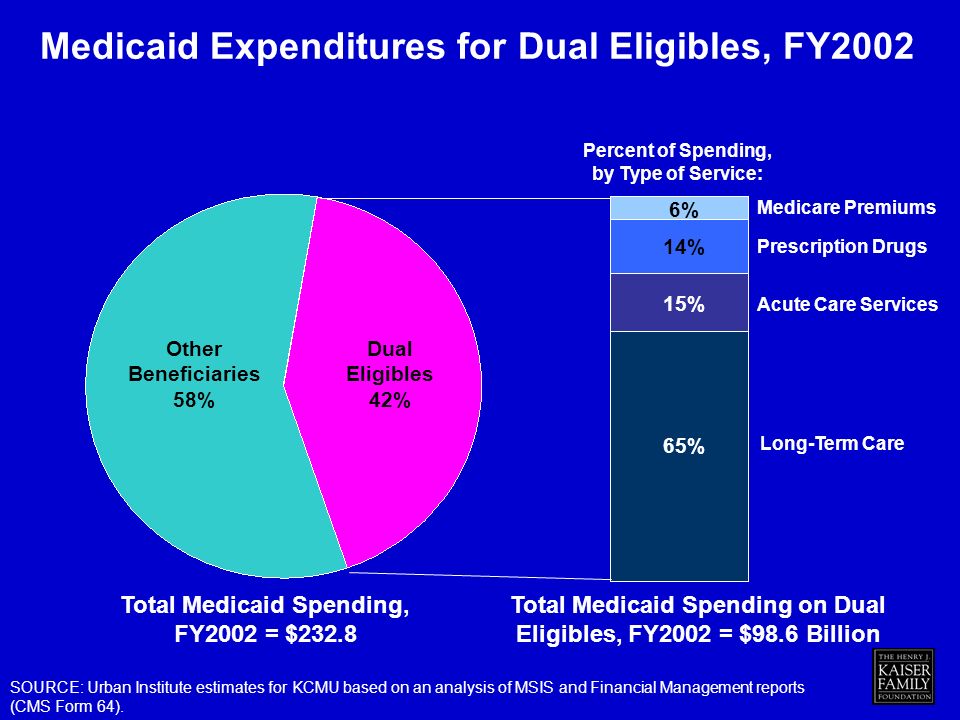 Medicaid Expenditures for Dual Eligibles, FY2002 Medicare Premiums Prescription Drugs Long-Term Care Acute Care Services Total Medicaid Spending on Dual Eligibles, FY2002 = $98.6 Billion SOURCE: Urban Institute estimates for KCMU based on an analysis of MSIS and Financial Management reports (CMS Form 64).