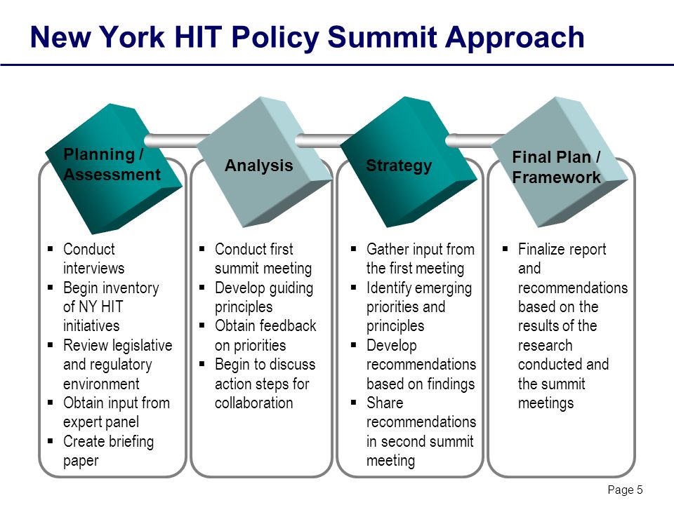 Page 5 New York HIT Policy Summit Approach Planning / Assessment Strategy Final Plan / Framework Conduct interviews Begin inventory of NY HIT initiatives Review legislative and regulatory environment Obtain input from expert panel Create briefing paper Analysis Conduct first summit meeting Develop guiding principles Obtain feedback on priorities Begin to discuss action steps for collaboration Gather input from the first meeting Identify emerging priorities and principles Develop recommendations based on findings Share recommendations in second summit meeting Finalize report and recommendations based on the results of the research conducted and the summit meetings