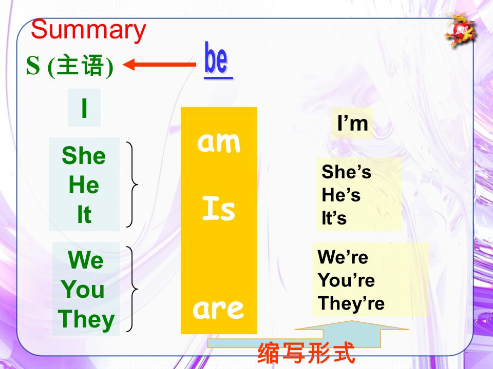 am Is are I She He It We You They Im Shes Hes Its Were Youre Theyre S ( ) Summary