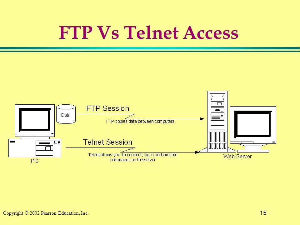 15 Copyright © 2002 Pearson Education, Inc. FTP Vs Telnet Access