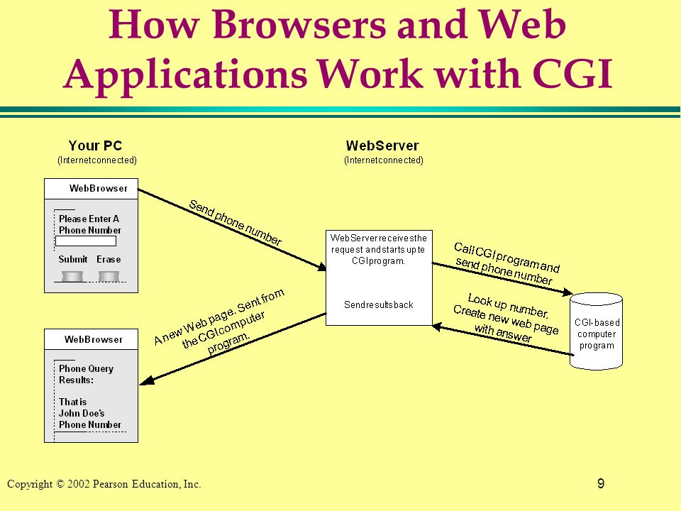 9 Copyright © 2002 Pearson Education, Inc. How Browsers and Web Applications Work with CGI