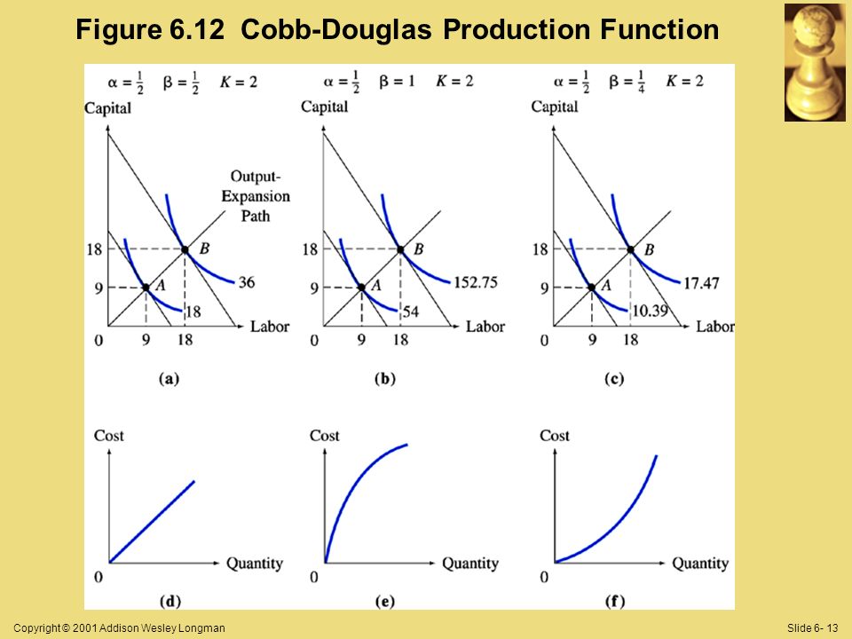 Copyright © 2001 Addison Wesley LongmanSlide Figure 6.12 Cobb-Douglas Production Function