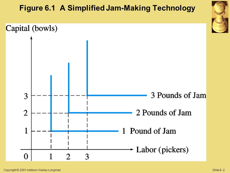 Copyright © 2001 Addison Wesley LongmanSlide 6- 2 Figure 6.1 A Simplified Jam-Making Technology