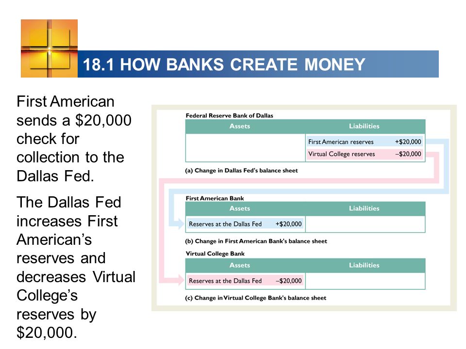 18.1 HOW BANKS CREATE MONEY First American sends a $20,000 check for collection to the Dallas Fed.