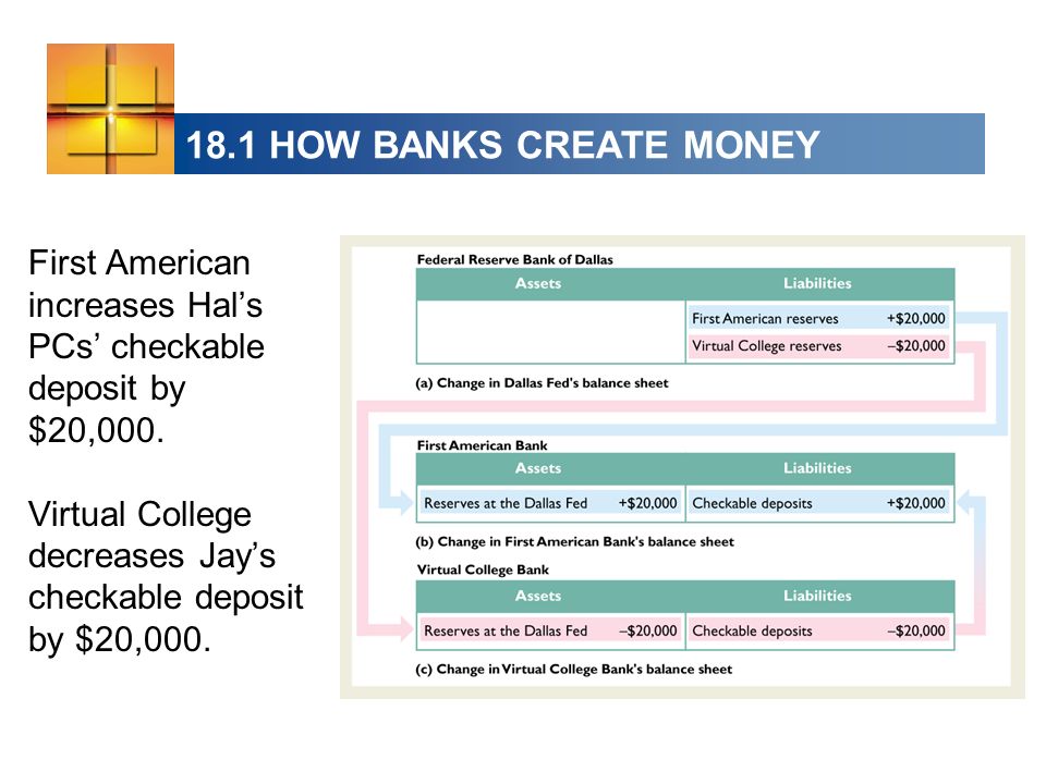 18.1 HOW BANKS CREATE MONEY First American increases Hals PCs checkable deposit by $20,000.