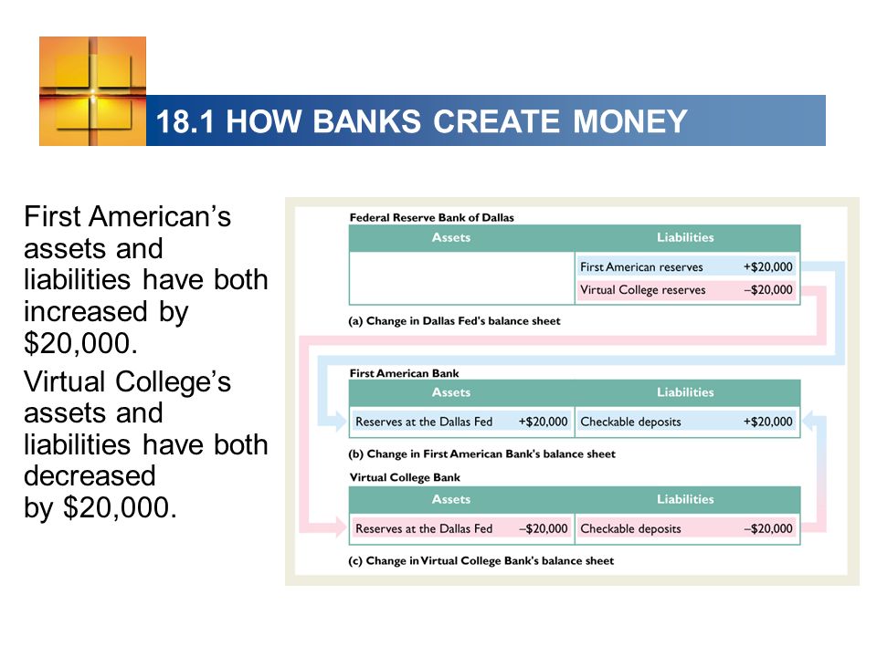 18.1 HOW BANKS CREATE MONEY First Americans assets and liabilities have both increased by $20,000.