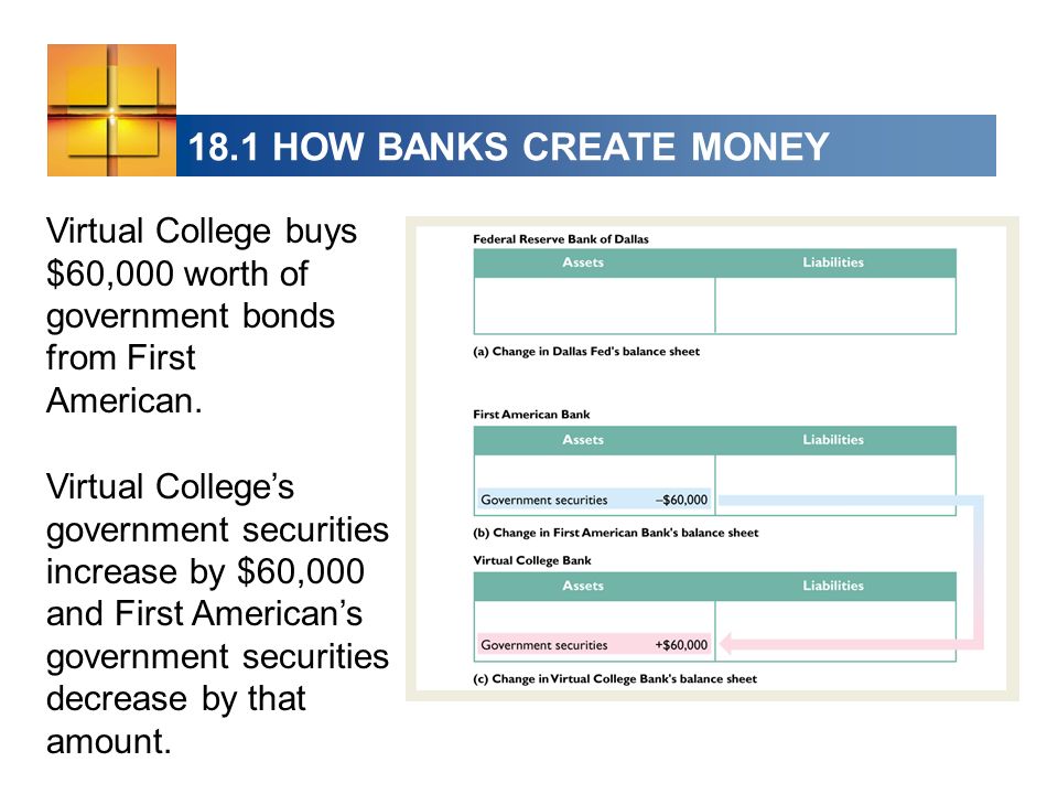 18.1 HOW BANKS CREATE MONEY Virtual College buys $60,000 worth of government bonds from First American.