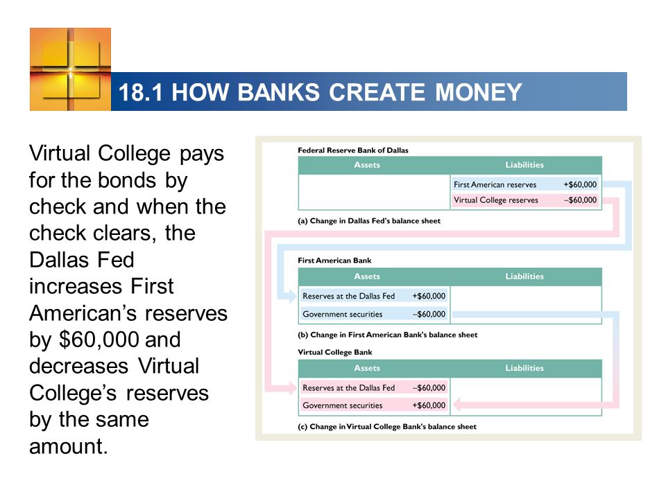 18.1 HOW BANKS CREATE MONEY Virtual College pays for the bonds by check and when the check clears, the Dallas Fed increases First Americans reserves by $60,000 and decreases Virtual Colleges reserves by the same amount.